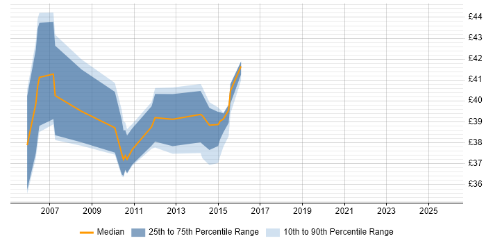 Contractor hourly rate distribution trend for jobs in Winchester citing Java
