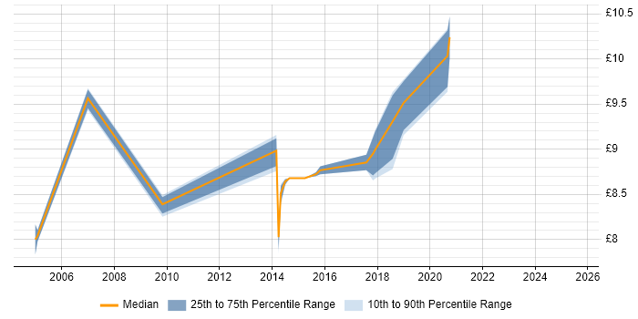 Contractor hourly rate distribution trend for Junior job vacancies in Winchester Contractor hourly rate distribution trend for Junior job vacancies in Winchester