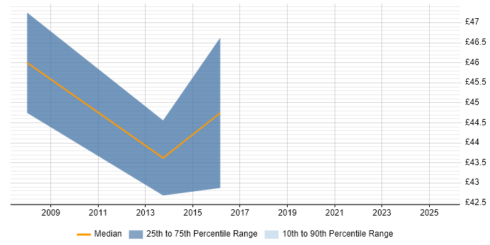 Contractor hourly rate distribution trend for jobs in Winchester citing Legal