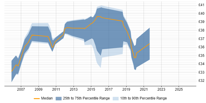 Contractor hourly rate distribution trend for jobs in Winchester citing Linux