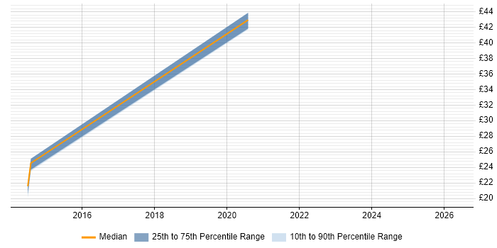 Contractor hourly rate distribution trend for jobs in Winchester citing Management Information System