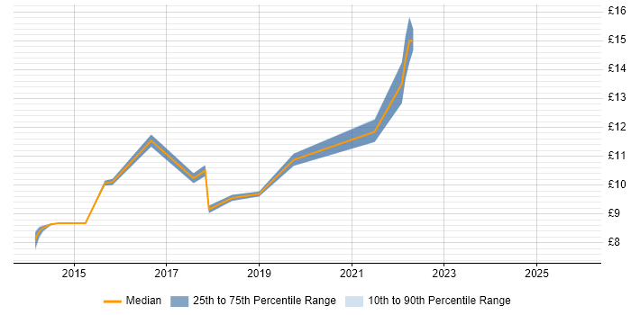 Contractor hourly rate distribution trend for jobs in Winchester citing Microsoft 365