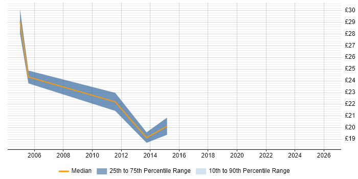 Contractor hourly rate distribution trend for jobs in Winchester citing Microsoft Certification