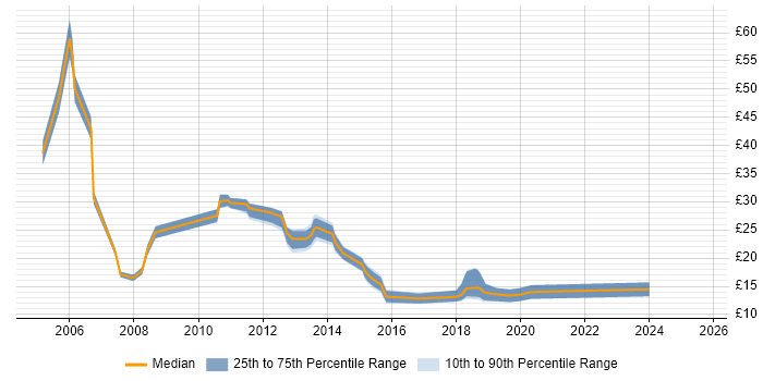 Contractor hourly rate distribution trend for jobs in Winchester citing Microsoft Contractor hourly rate distribution trend for jobs in Winchester citing Microsoft