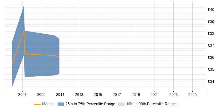 Contractor hourly rate distribution trend for jobs in Winchester citing Middleware Contractor hourly rate distribution trend for jobs in Winchester citing Middleware