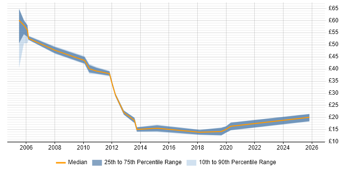 Contractor hourly rate distribution trend for jobs in Winchester citing Migration