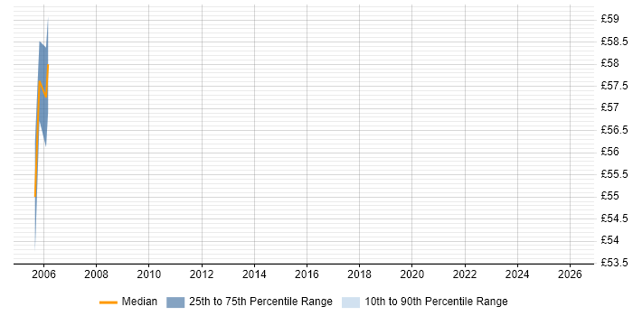 Contractor hourly rate distribution trend for jobs in Winchester citing Military