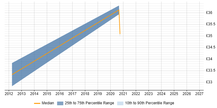 Contractor hourly rate distribution trend for jobs in Winchester citing NetApp
