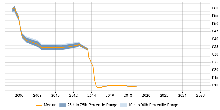 Contractor hourly rate distribution trend for jobs in Winchester citing Oracle