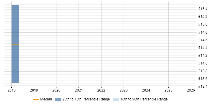 Contractor hourly rate distribution trend for jobs in Winchester citing Process Improvement