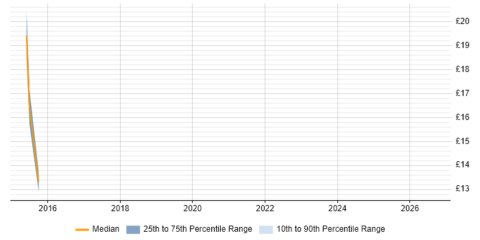 Contractor hourly rate distribution trend for Project Administrator job vacancies in Winchester