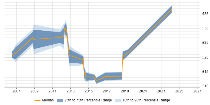 Contractor hourly rate distribution trend for jobs in Winchester citing Public Sector