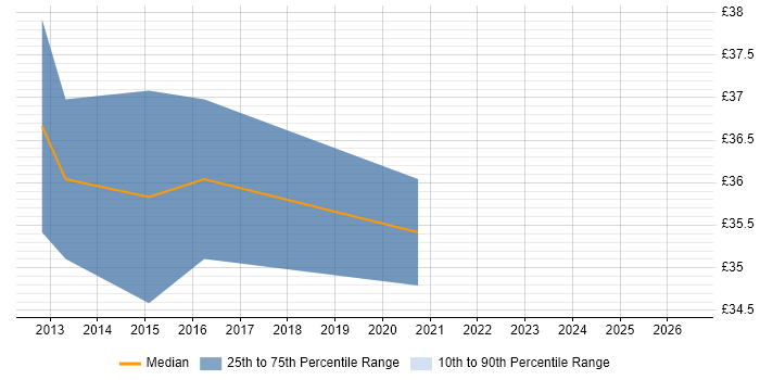 Contractor hourly rate distribution trend for SAN Engineer job vacancies in Winchester