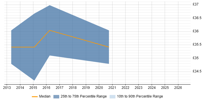 Contractor hourly rate distribution trend for SAN Storage Engineer job vacancies in Winchester