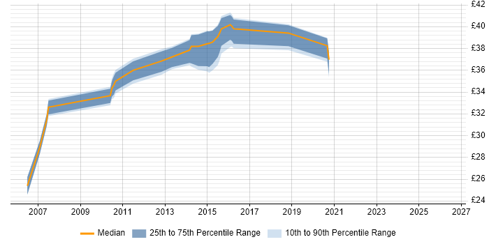Contractor hourly rate distribution trend for jobs in Winchester citing SAN