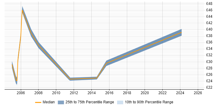 Contractor hourly rate distribution trend for Senior job vacancies in Winchester