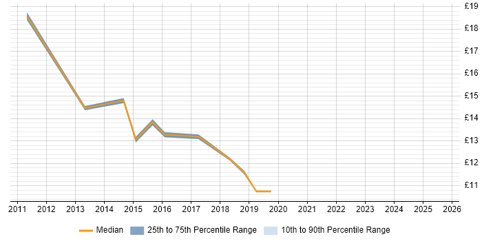 Contractor hourly rate distribution trend for Service Analyst job vacancies in Winchester