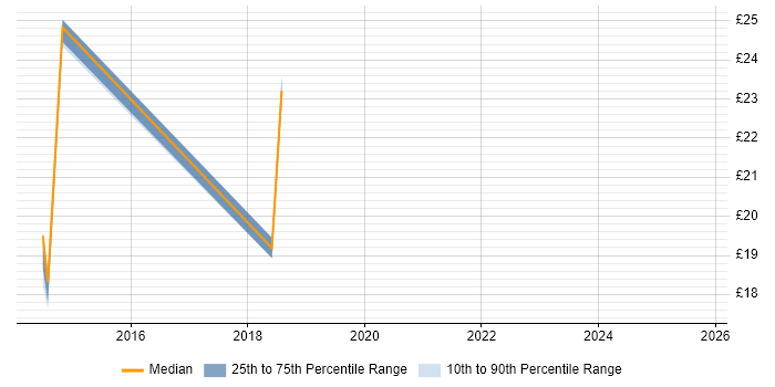 Contractor hourly rate distribution trend for jobs in Winchester citing Service Delivery