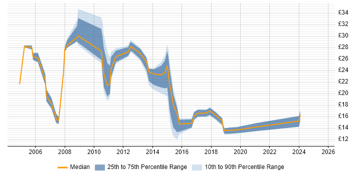 Contractor hourly rate distribution trend for jobs in Winchester citing Social Skills
