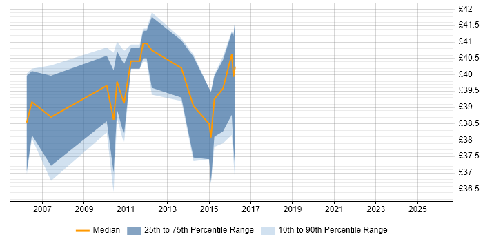 Contractor hourly rate distribution trend for jobs in Winchester citing Software Engineering