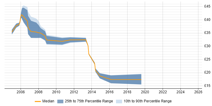Contractor hourly rate distribution trend for jobs in Winchester citing SQL