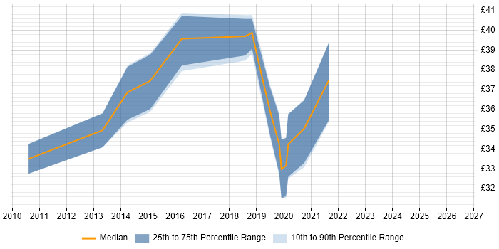 Contractor hourly rate distribution trend for Storage Engineer job vacancies in Winchester