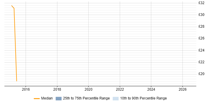 Contractor hourly rate distribution trend for Systems Administrator job vacancies in Winchester