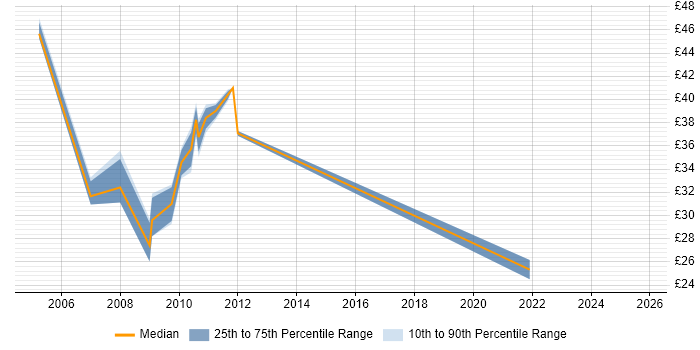 Contractor hourly rate distribution trend for Tester job vacancies in Winchester