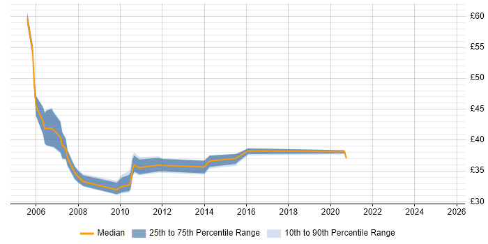 Contractor hourly rate distribution trend for jobs in Winchester citing Unix Contractor hourly rate distribution trend for jobs in Winchester citing Unix