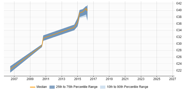 Contractor hourly rate distribution trend for jobs in Winchester citing Veritas
