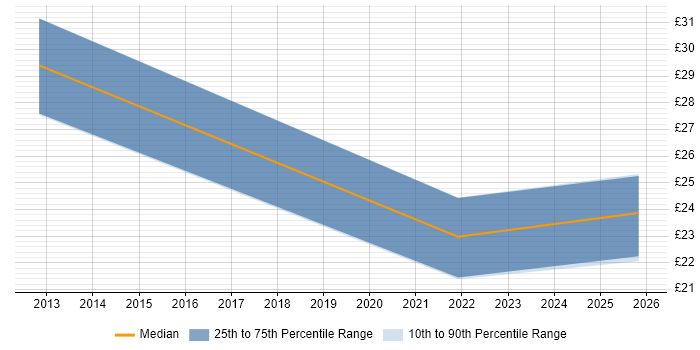 Contractor hourly rate distribution trend for jobs in Winchester citing Workflow