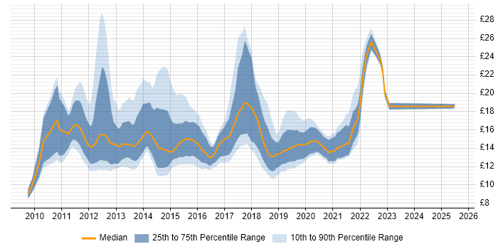 Contractor hourly rate distribution trend for jobs in Hampshire citing Windows 7