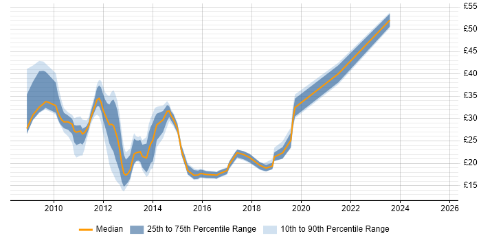 Contractor hourly rate distribution trend for jobs in Hampshire citing Windows Server 2008