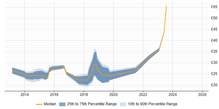 Contractor hourly rate distribution trend for jobs in Hampshire citing Windows Server 2012