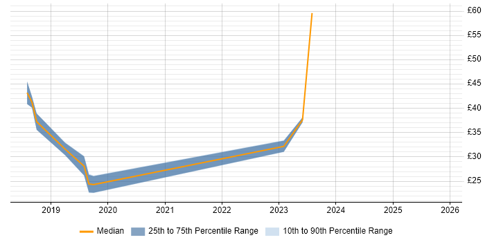 Contractor hourly rate distribution trend for jobs in Hampshire citing Windows Server 2016