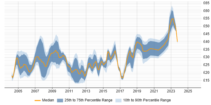 Contractor hourly rate distribution trend for jobs in Hampshire citing Windows Server
