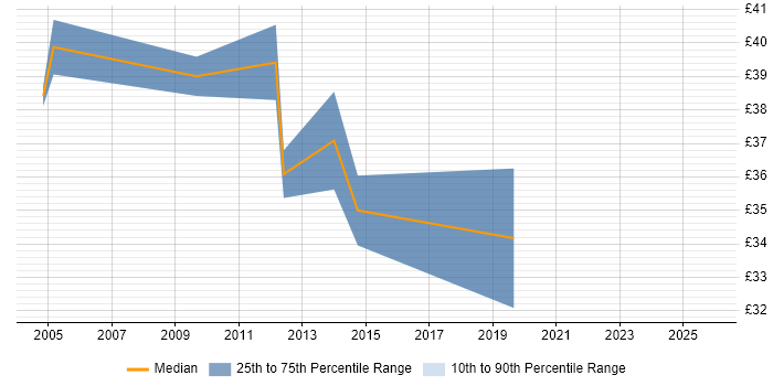 Contractor hourly rate distribution trend for Windows Specialist job vacancies in Hampshire Contractor hourly rate distribution trend for Windows Specialist job vacancies in Hampshire