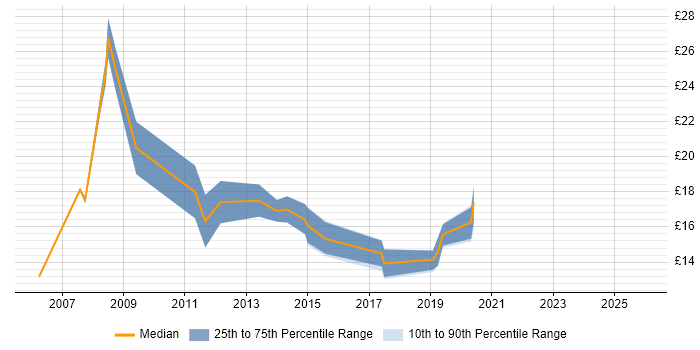 Contractor hourly rate distribution trend for Windows Support Engineer job vacancies in Hampshire