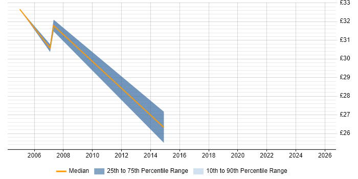 Contractor hourly rate distribution trend for Windows Systems Engineer job vacancies in Hampshire