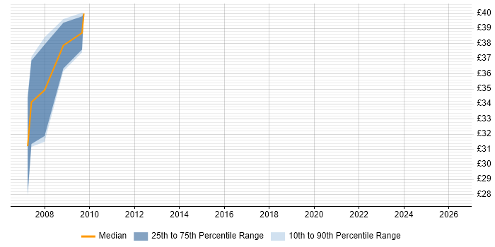 Contractor hourly rate distribution trend for WinForms Developer job vacancies in Hampshire