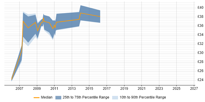 Contractor hourly rate distribution trend for jobs in Hampshire citing WinForms
