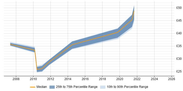 Contractor hourly rate distribution trend for jobs in Hampshire citing Wireshark