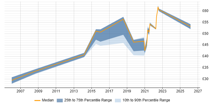 Contractor hourly rate distribution trend for jobs in Hampshire citing Work Breakdown Structure