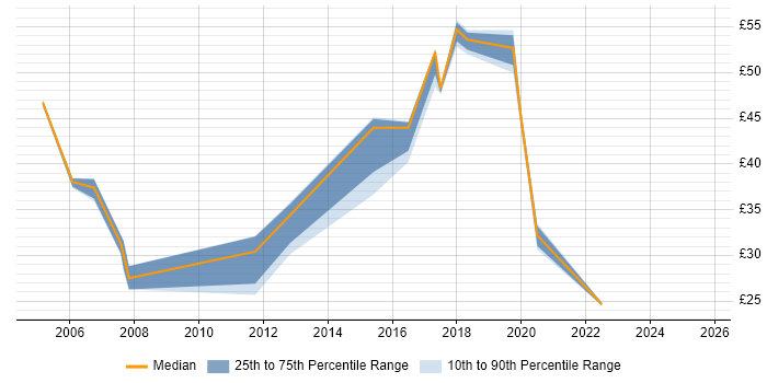 Contractor hourly rate distribution trend for jobs in Hampshire citing Workshop Facilitation