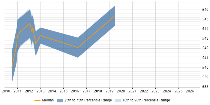 Contractor hourly rate distribution trend for WPF Developer job vacancies in Hampshire