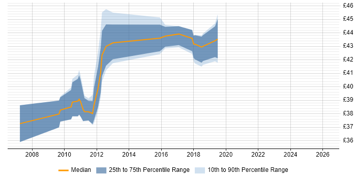 Contractor hourly rate distribution trend for jobs in Hampshire citing WPF