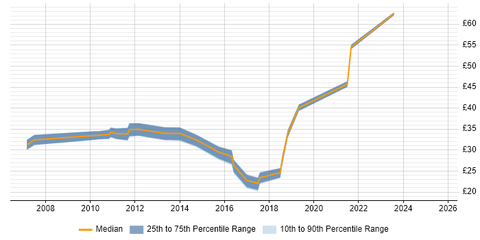 Contractor hourly rate distribution trend for jobs in Hampshire citing WSUS