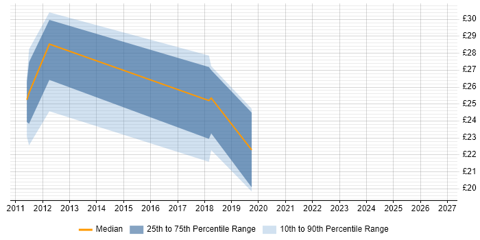 Contractor hourly rate distribution trend for jobs in Hampshire citing XenDesktop