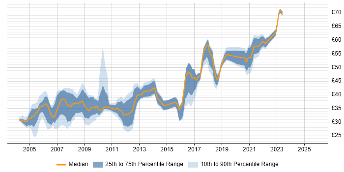 Contractor hourly rate distribution trend for jobs in Hampshire citing XML