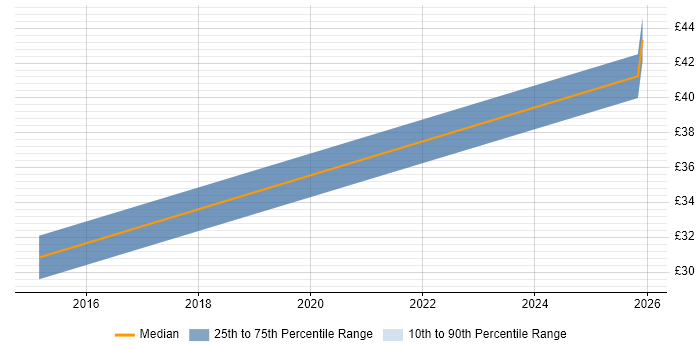 Contractor hourly rate distribution trend for jobs in Hampshire citing YAML